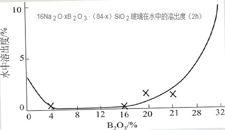 Chemical Stability of Glass