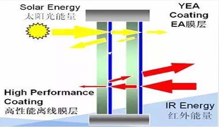 Application of Low-E Glass in Vacuum Insulated Glass