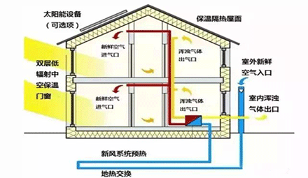 The First Passive House Developed Independently Saves 31% of Energy Consumption