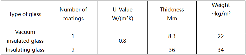 parameters of vacuum glass