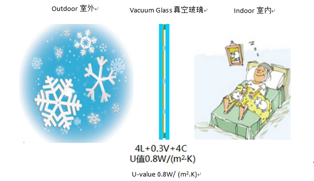 features of vacuum glass:thermal insulation