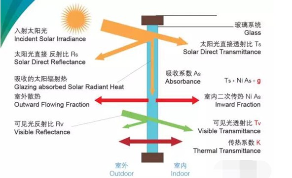 features of vacuum glass