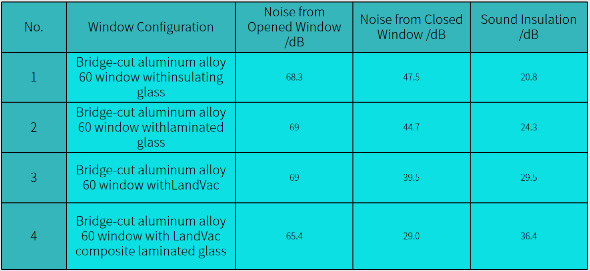 International Noise Awareness Day，LandVac Vacuum Insulated Glass: Caring Your Health in “Quietness”